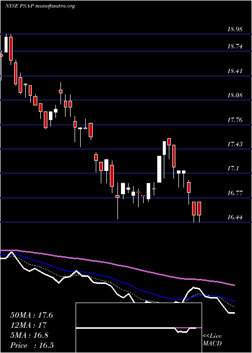  Daily chart PublicStorage