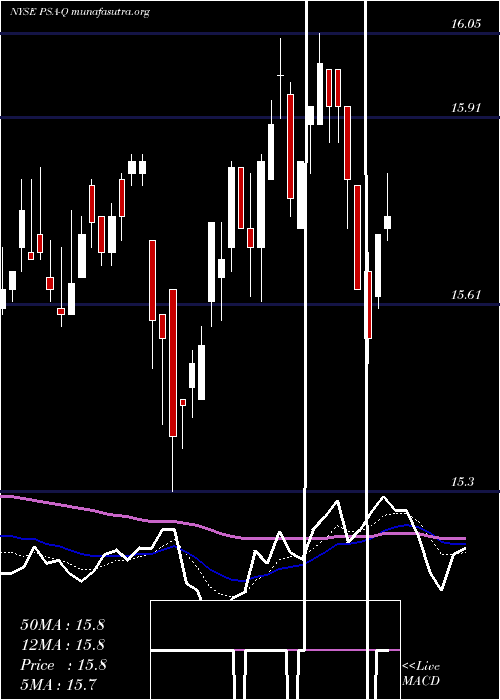  Daily chart PublicStorage