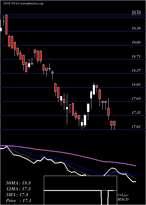  Daily chart PublicStorage