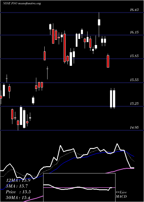  Daily chart PearsonPlc