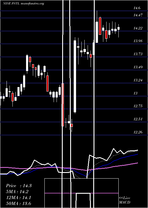  Daily chart PostalRealty