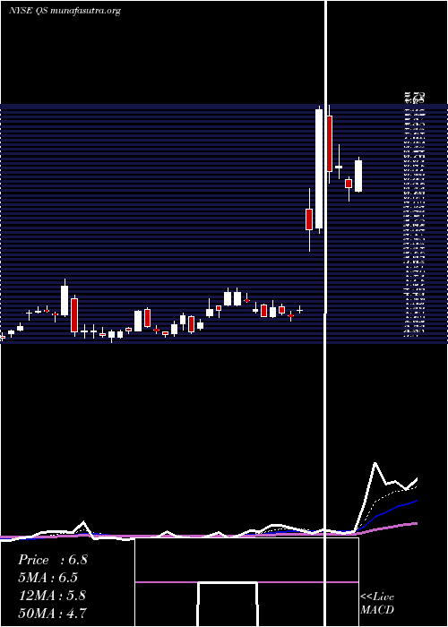  Daily chart QuantumscapeCorp