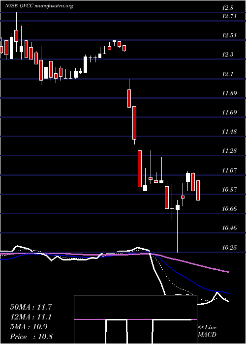  Daily chart QvcInc