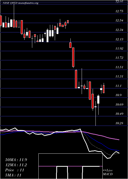  Daily chart QvcInc