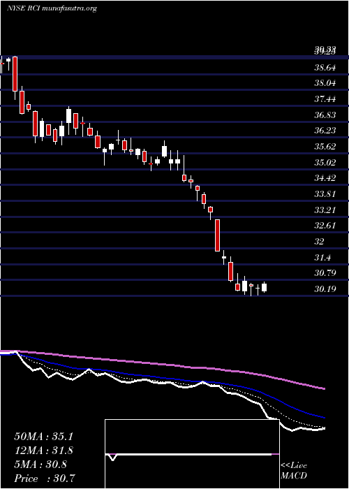  Daily chart RogersCommunication