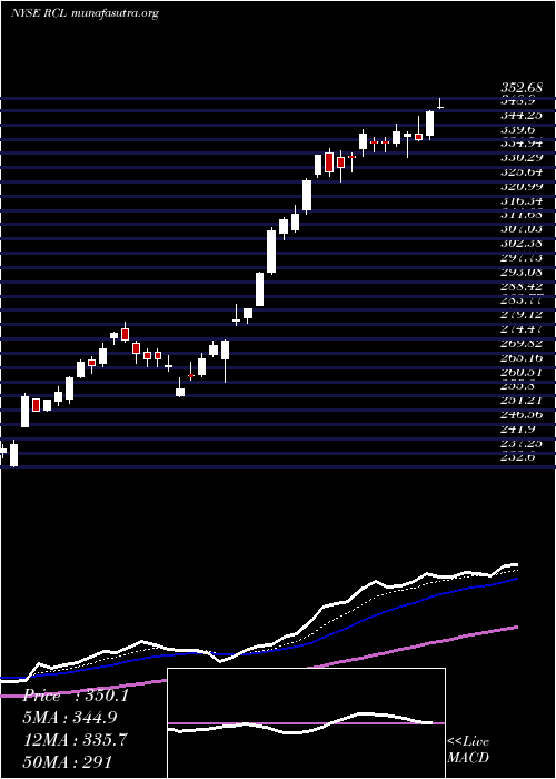  Daily chart RoyalCaribbean