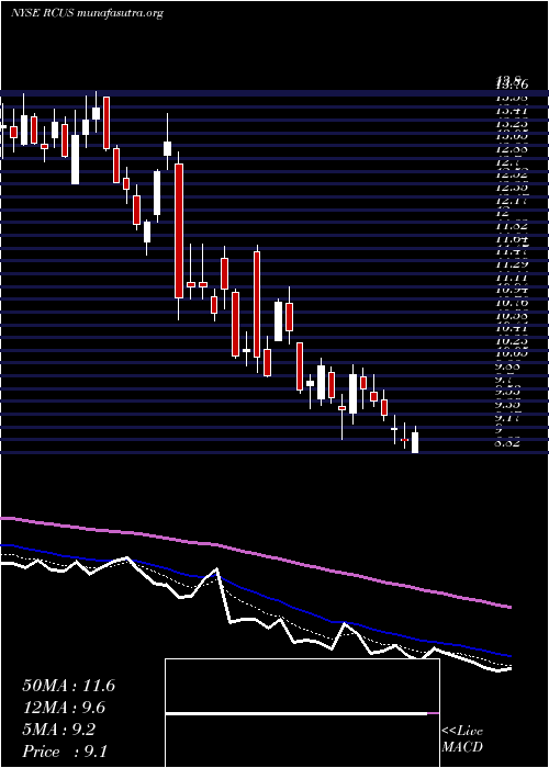  Daily chart ArcusBiosciences