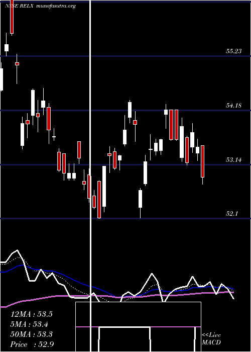  Daily chart RelxPlc