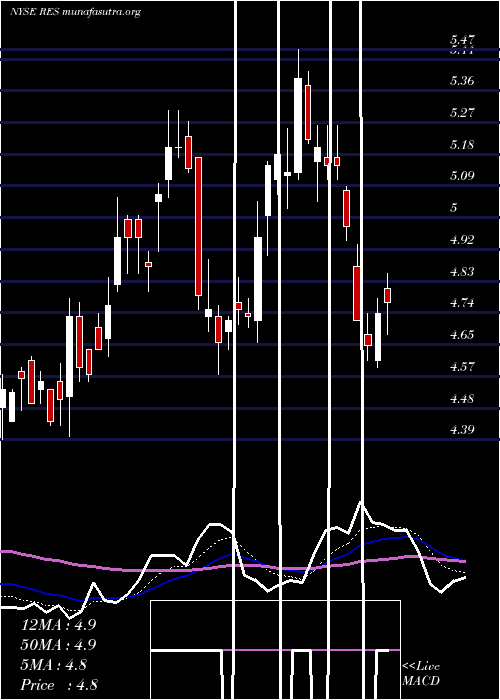  Daily chart RpcInc