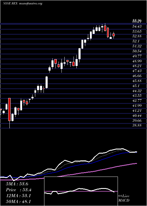  Daily chart RexAmerican