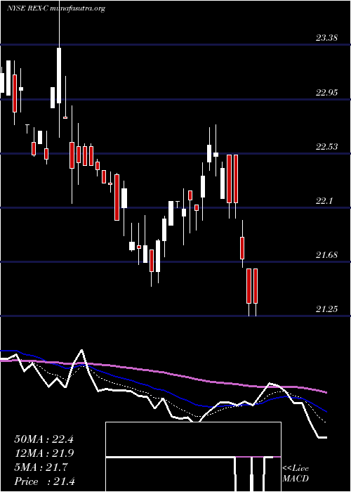  Daily chart RexfordIndl