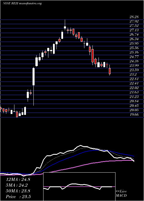  Daily chart ResideoTechnologies