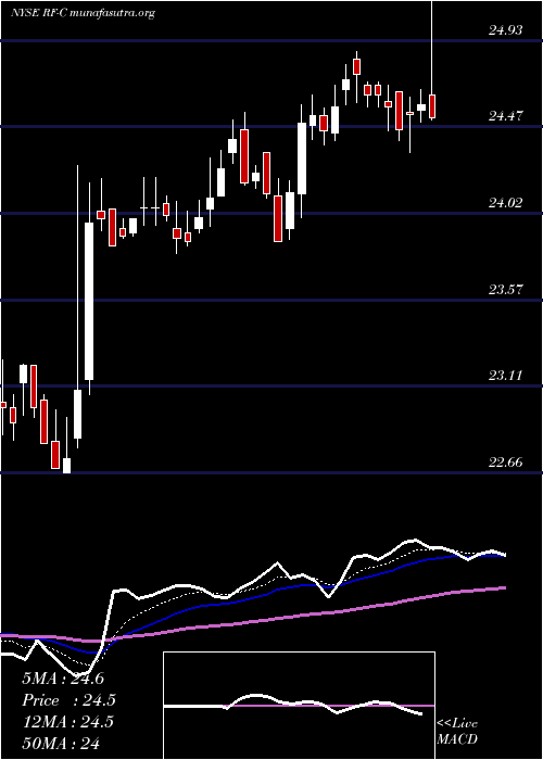  Daily chart RegionsFinancial