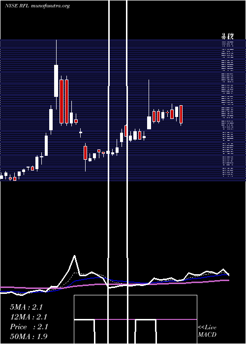  Daily chart RafaelHoldings