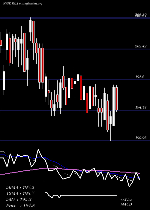  Daily chart ReinsuranceGroup