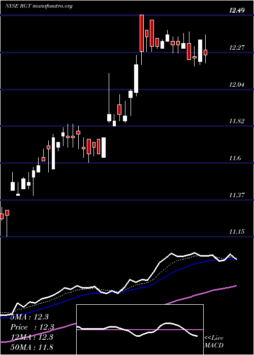  Daily chart RoyceGlobal