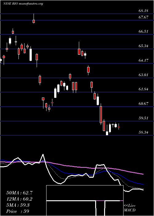  Daily chart RioTinto