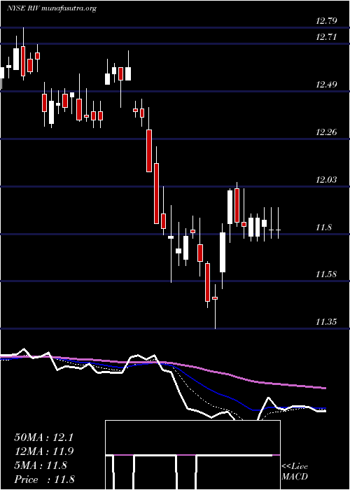  Daily chart RivernorthOpportunities