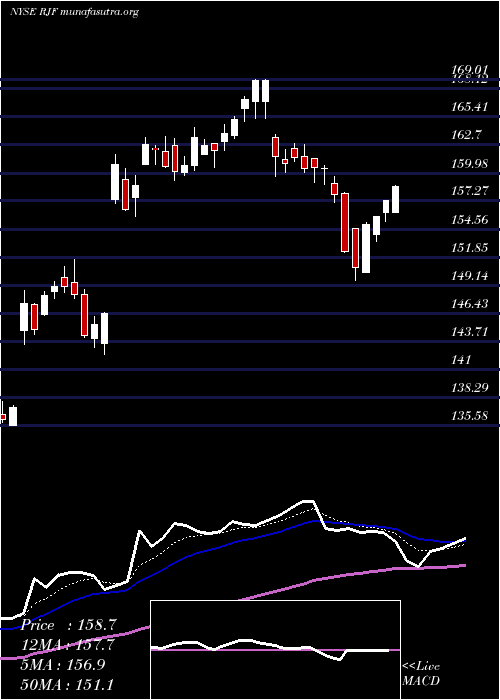  Daily chart RaymondJames