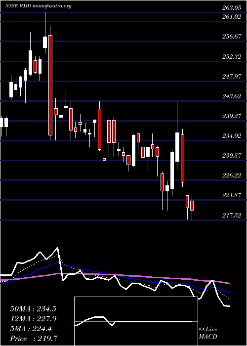  Daily chart ResmedInc