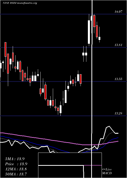  Daily chart RivernorthManaged