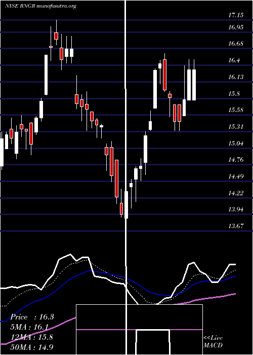  Daily chart RangerEnergy