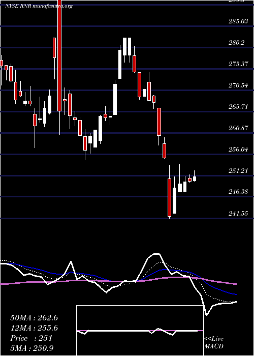  Daily chart RenaissancereHoldings