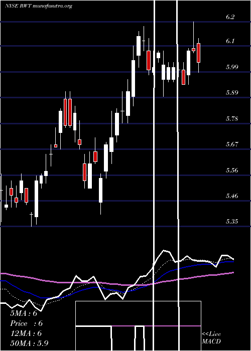  Daily chart RedwoodTrust