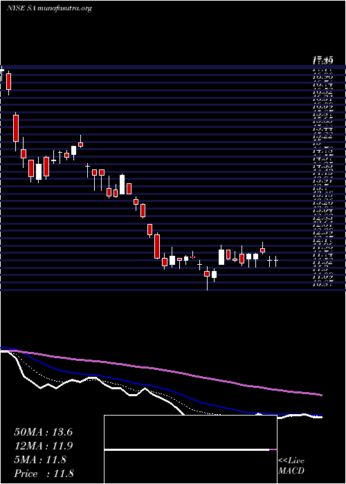  Daily chart SeabridgeGold