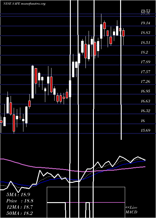  Daily chart SafeholdInc