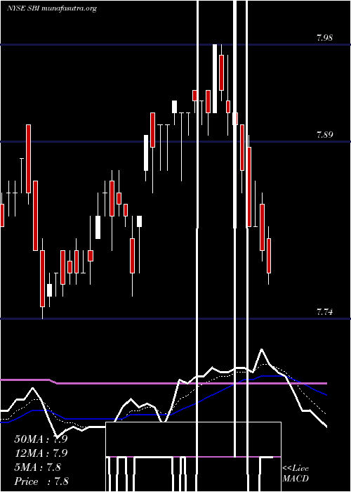  Daily chart WesternAsset