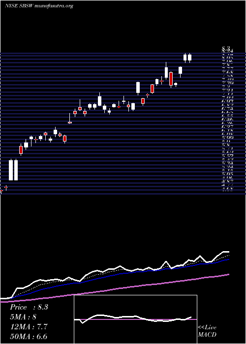  Daily chart SibanyeGold