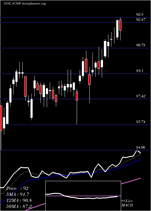  Daily chart CharlesSchwab