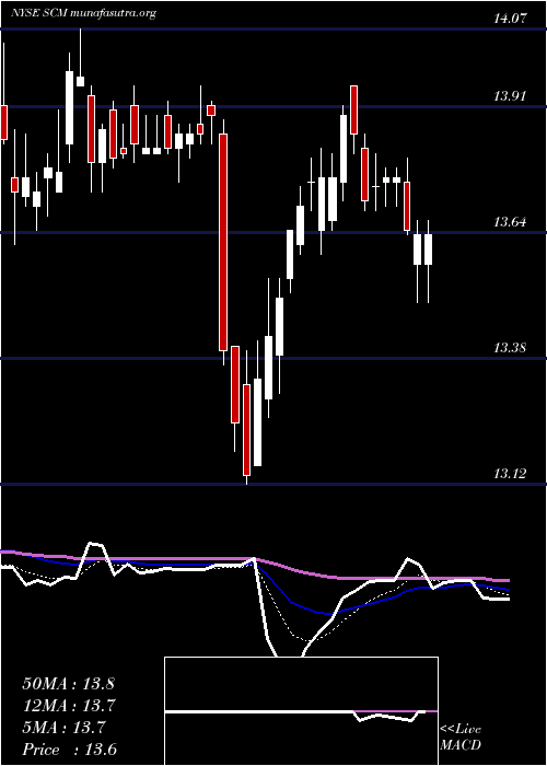  Daily chart StellusCapital