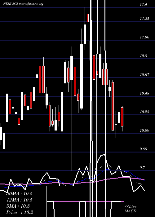  Daily chart SteelcaseInc