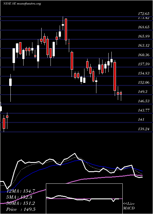  Daily chart Sea