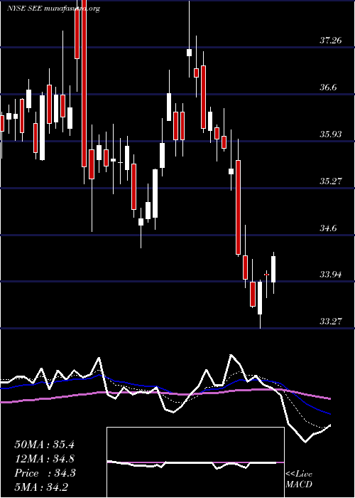  Daily chart SealedAir