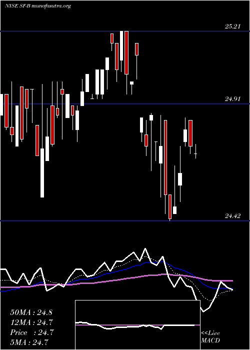  Daily chart StifelFinancial