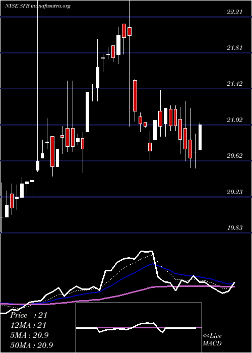  Daily chart StifelFinancial