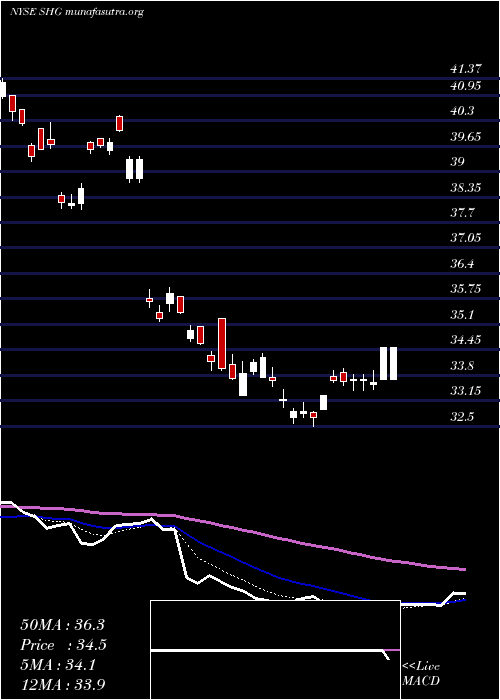  Daily chart ShinhanFinancial