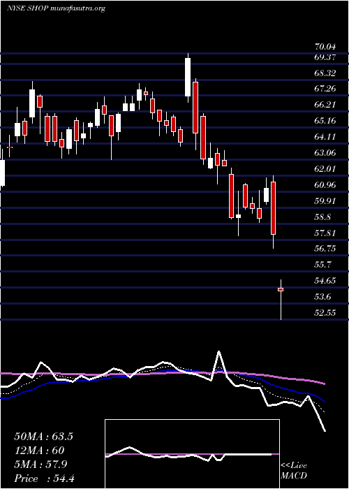  Daily chart ShopifyInc