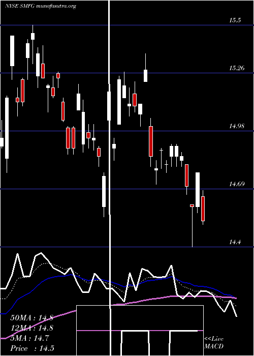  Daily chart SumitomoMitsui