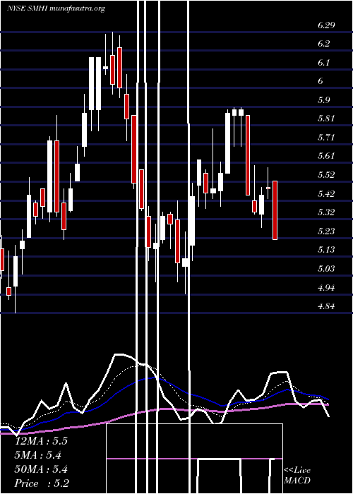  Daily chart SeacorMarine