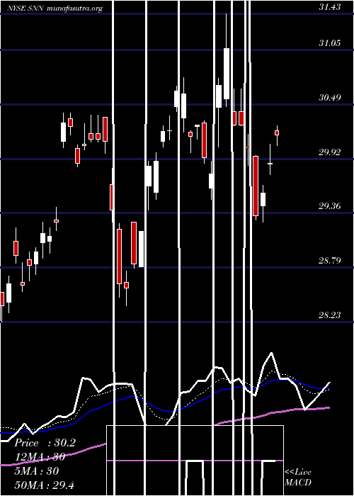  Daily chart SmithNephew