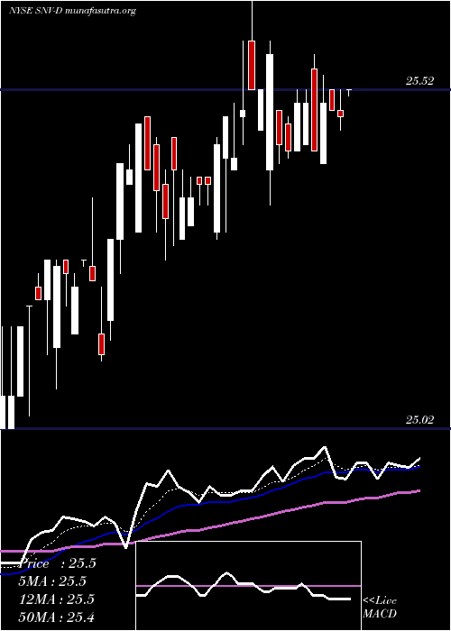  Daily chart SynovusFinancial