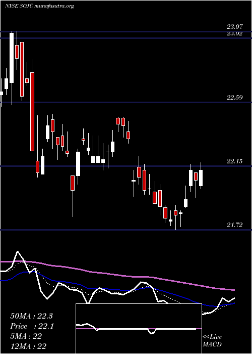  Daily chart SouthernCompany