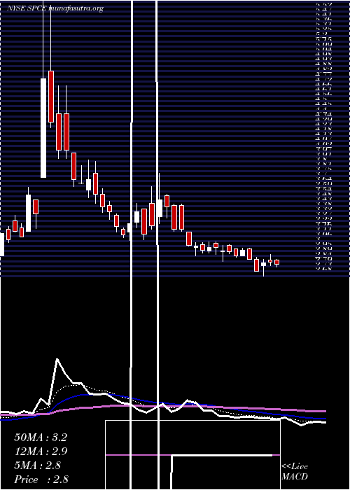  Daily chart VirginGalactic