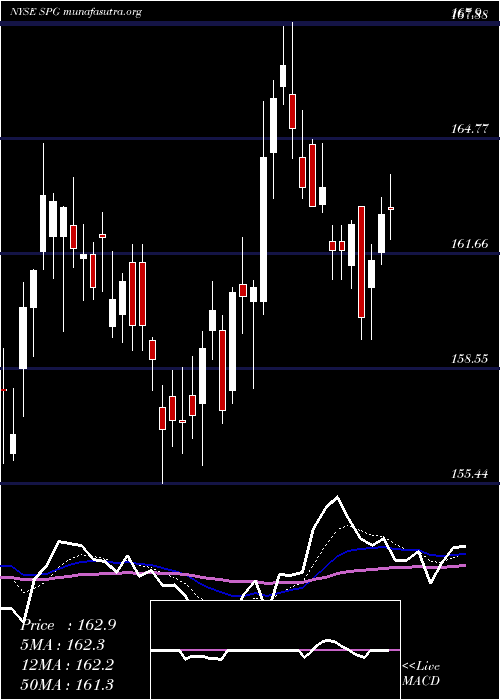  Daily chart SimonProperty