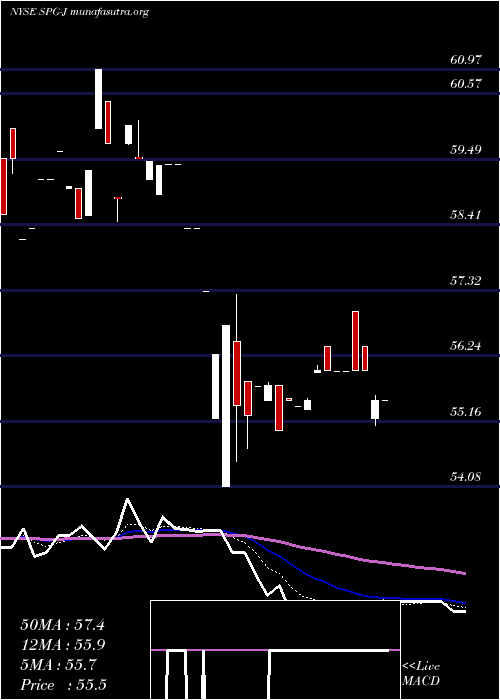  Daily chart SimonProp