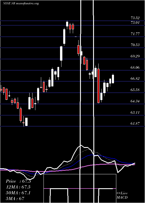  Daily chart SpireInc